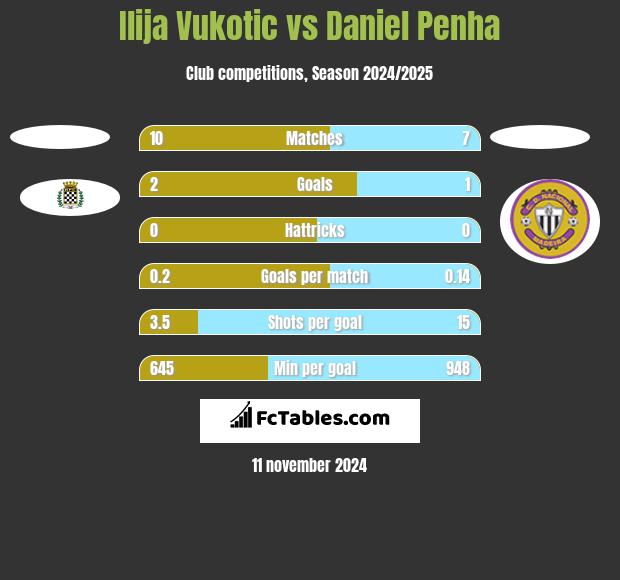 Ilija Vukotic vs Daniel Penha h2h player stats