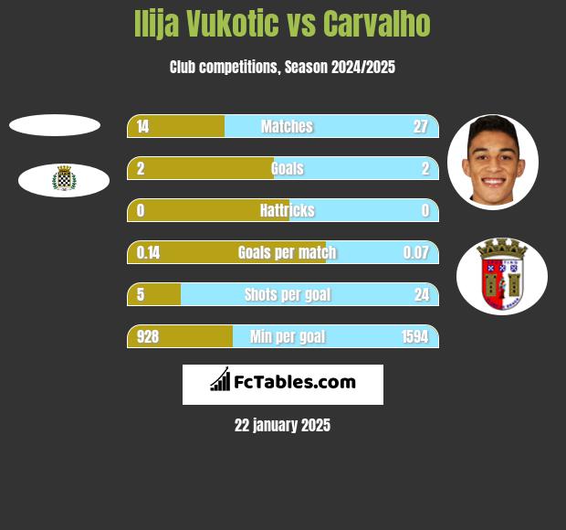 Ilija Vukotic vs Carvalho h2h player stats