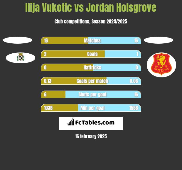 Ilija Vukotic vs Jordan Holsgrove h2h player stats