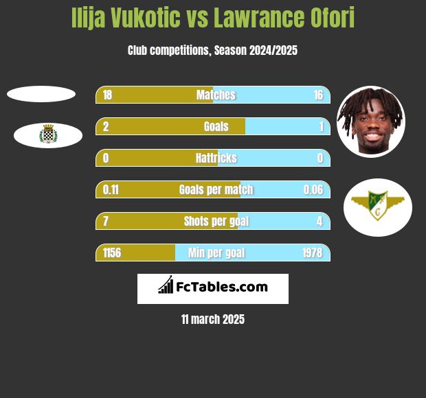 Ilija Vukotic vs Lawrance Ofori h2h player stats