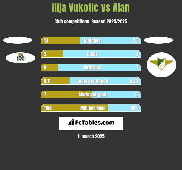 Ilija Vukotic vs Alan h2h player stats