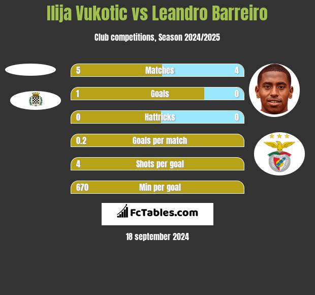 Ilija Vukotic vs Leandro Barreiro h2h player stats