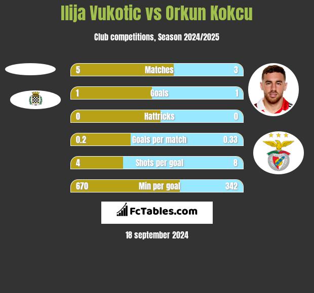 Ilija Vukotic vs Orkun Kokcu h2h player stats