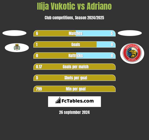 Ilija Vukotic vs Adriano h2h player stats