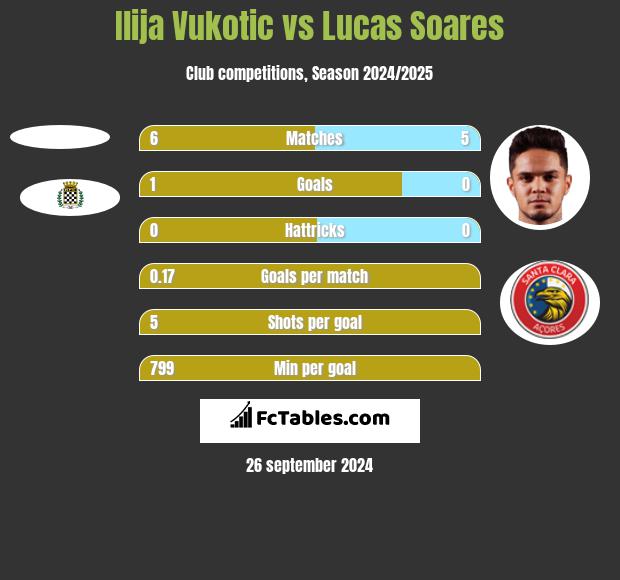 Ilija Vukotic vs Lucas Soares h2h player stats