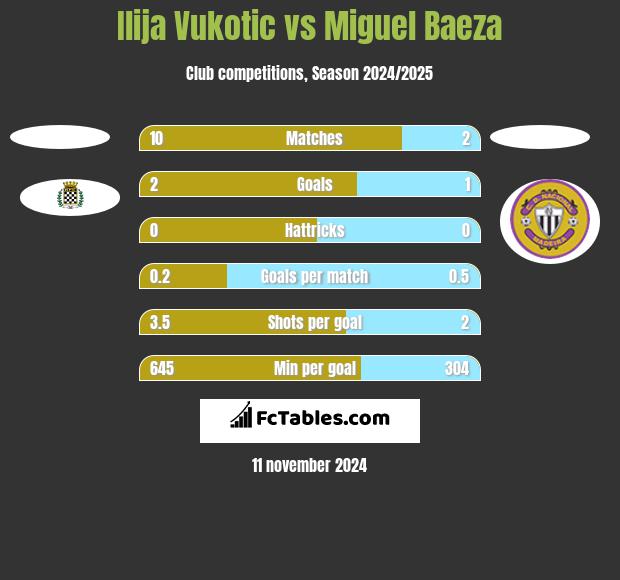 Ilija Vukotic vs Miguel Baeza h2h player stats