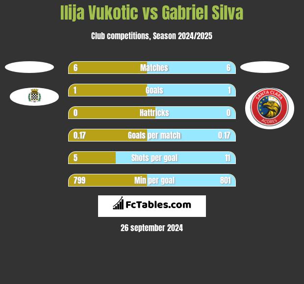 Ilija Vukotic vs Gabriel Silva h2h player stats