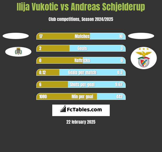 Ilija Vukotic vs Andreas Schjelderup h2h player stats