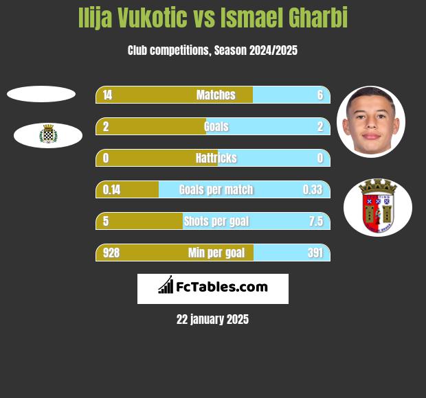 Ilija Vukotic vs Ismael Gharbi h2h player stats