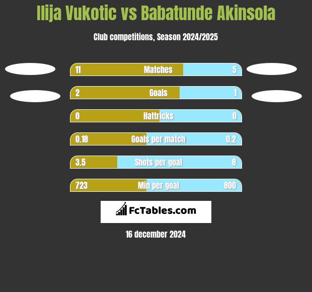 Ilija Vukotic vs Babatunde Akinsola h2h player stats