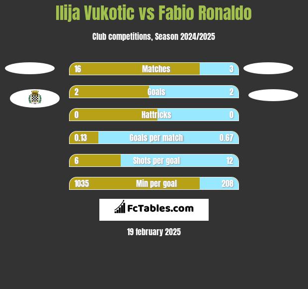 Ilija Vukotic vs Fabio Ronaldo h2h player stats