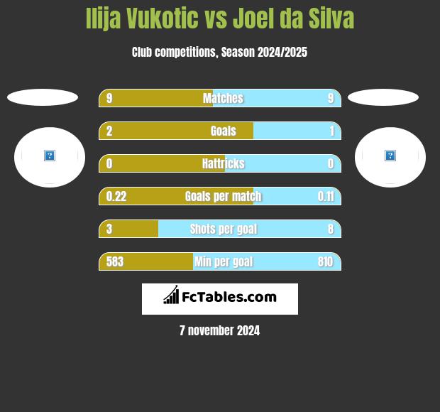 Ilija Vukotic vs Joel da Silva h2h player stats