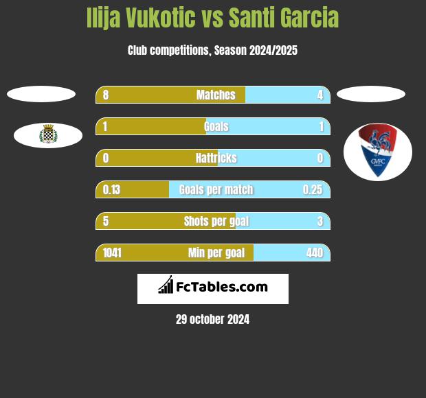 Ilija Vukotic vs Santi Garcia h2h player stats