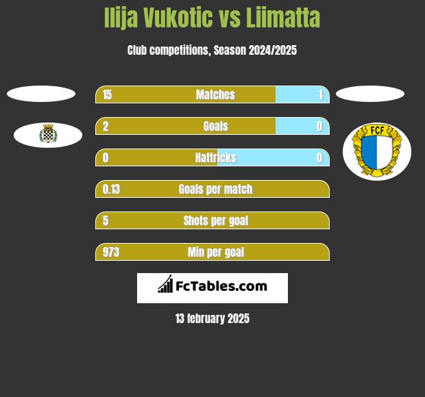 Ilija Vukotic vs Liimatta h2h player stats