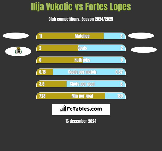 Ilija Vukotic vs Fortes Lopes h2h player stats