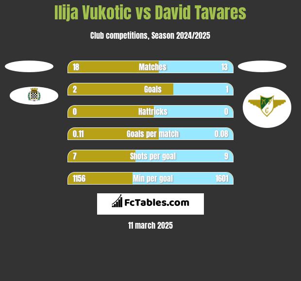 Ilija Vukotic vs David Tavares h2h player stats