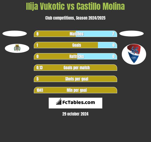 Ilija Vukotic vs Castillo Molina h2h player stats