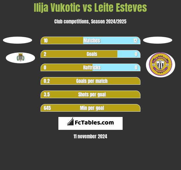 Ilija Vukotic vs Leite Esteves h2h player stats