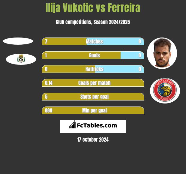 Ilija Vukotic vs Ferreira h2h player stats