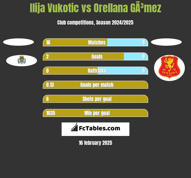 Ilija Vukotic vs Orellana GÃ³mez h2h player stats