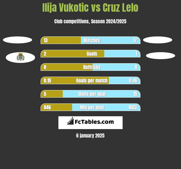 Ilija Vukotic vs Cruz Lelo h2h player stats