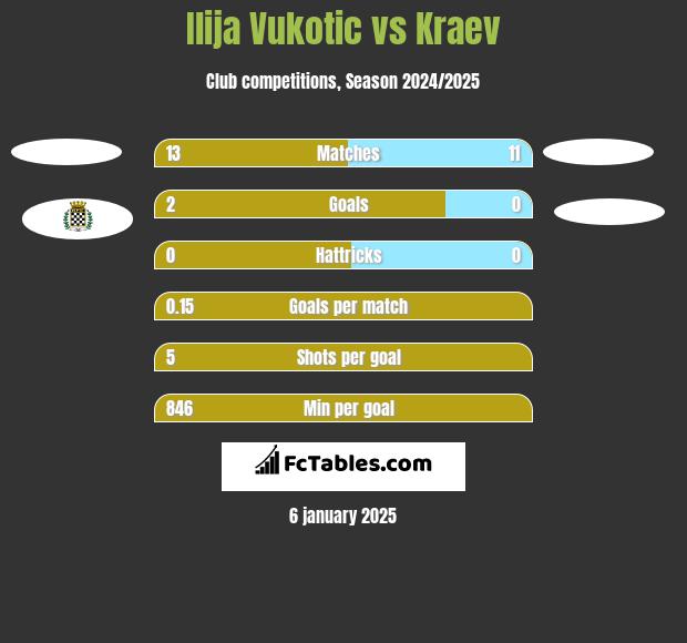 Ilija Vukotic vs Kraev h2h player stats