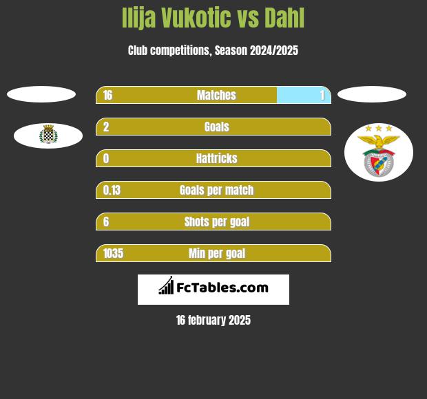 Ilija Vukotic vs Dahl h2h player stats