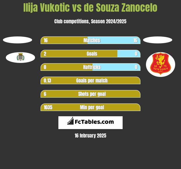 Ilija Vukotic vs de Souza Zanocelo h2h player stats