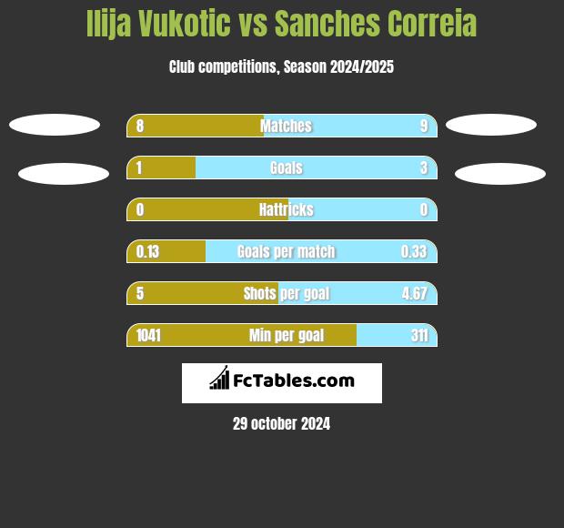 Ilija Vukotic vs Sanches Correia h2h player stats