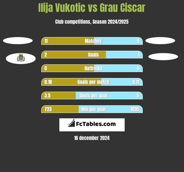 Ilija Vukotic vs Grau Ciscar h2h player stats