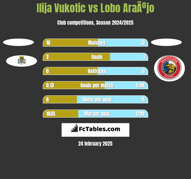 Ilija Vukotic vs Lobo AraÃºjo h2h player stats