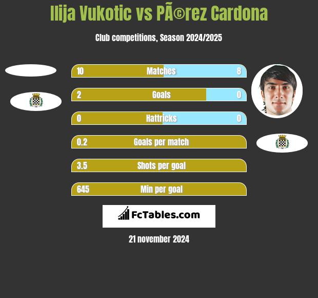 Ilija Vukotic vs PÃ©rez Cardona h2h player stats