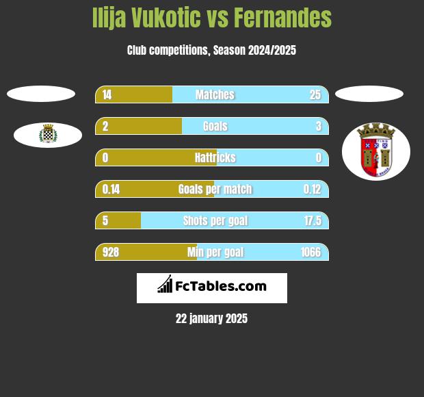 Ilija Vukotic vs Fernandes h2h player stats