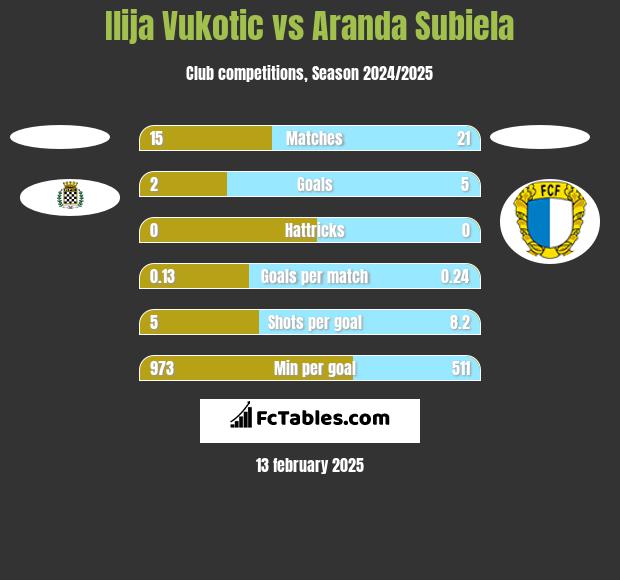 Ilija Vukotic vs Aranda Subiela h2h player stats