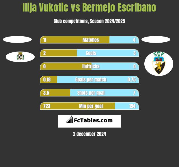 Ilija Vukotic vs Bermejo Escribano h2h player stats