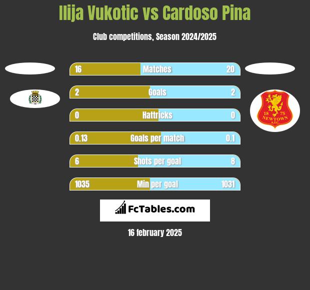 Ilija Vukotic vs Cardoso Pina h2h player stats