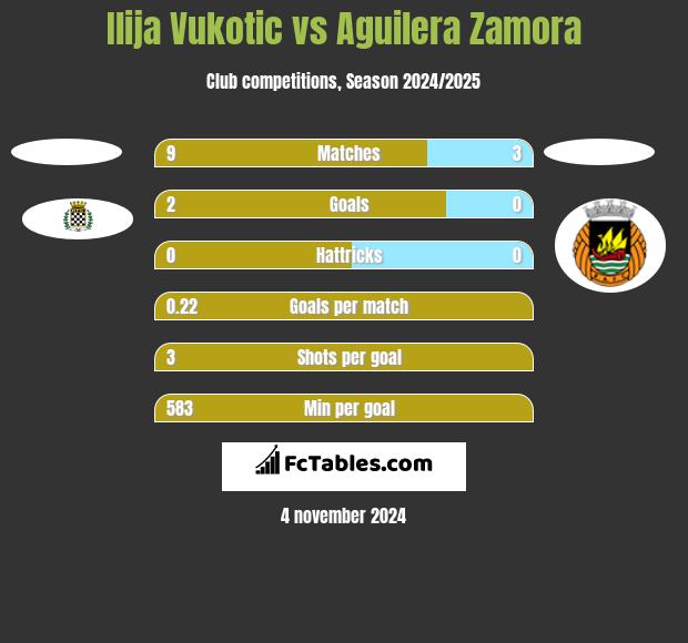 Ilija Vukotic vs Aguilera Zamora h2h player stats