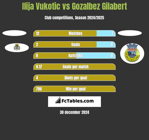 Ilija Vukotic vs Gozalbez Gilabert h2h player stats