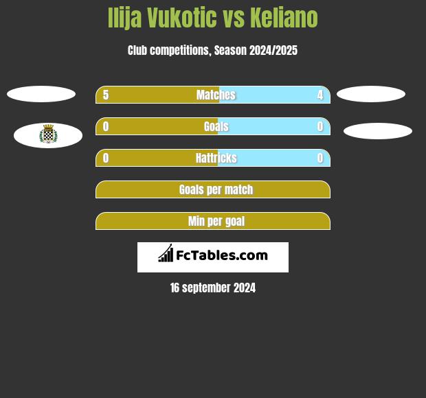 Ilija Vukotic vs Keliano h2h player stats