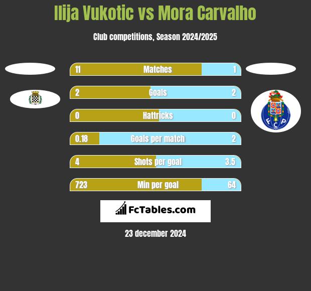 Ilija Vukotic vs Mora Carvalho h2h player stats