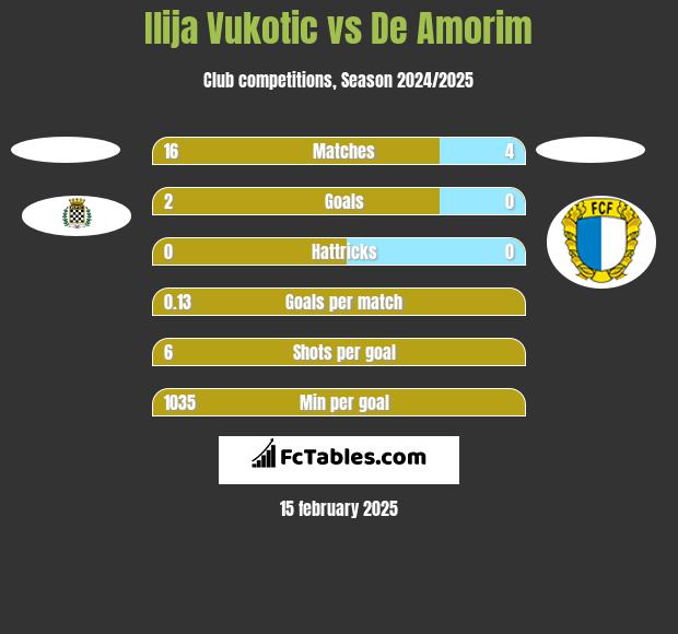 Ilija Vukotic vs De Amorim h2h player stats