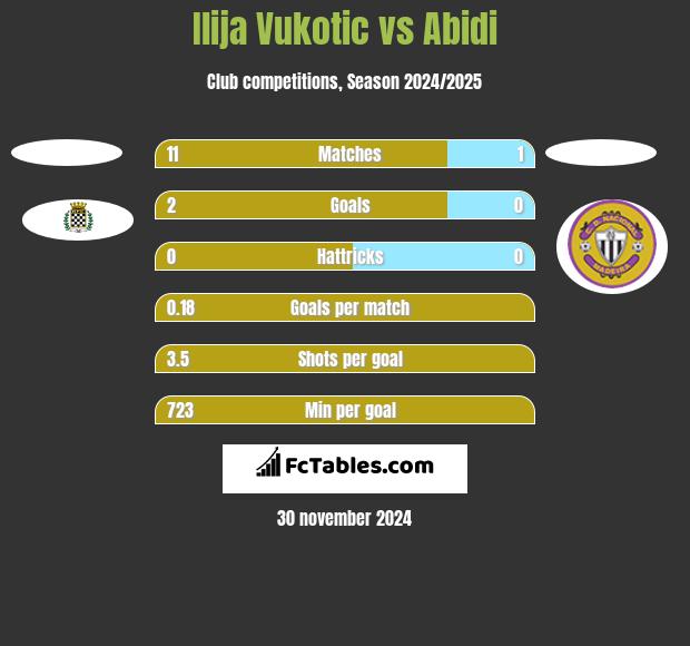 Ilija Vukotic vs Abidi h2h player stats