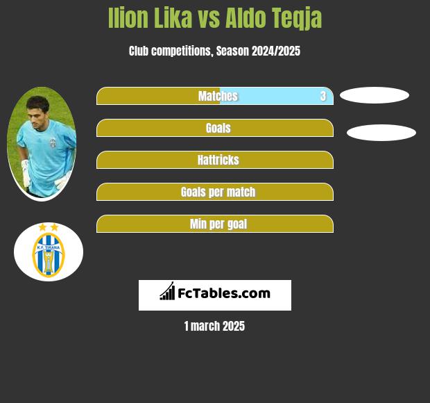 Ilion Lika vs Aldo Teqja h2h player stats