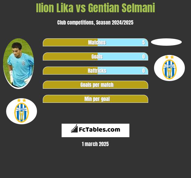 Ilion Lika vs Gentian Selmani h2h player stats