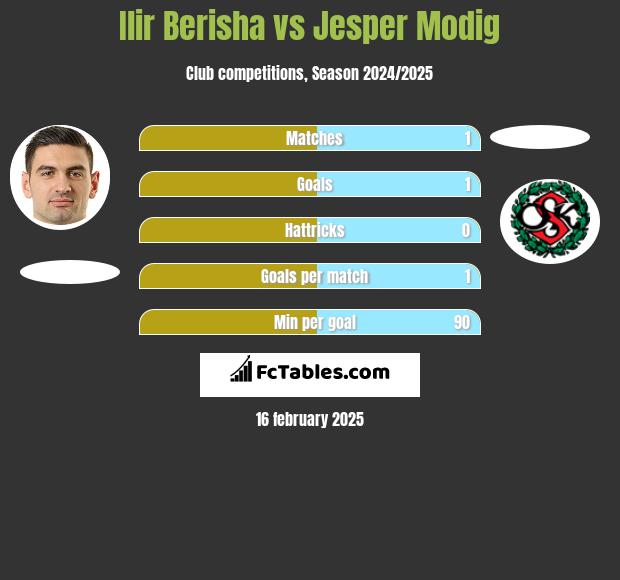 Ilir Berisha vs Jesper Modig h2h player stats