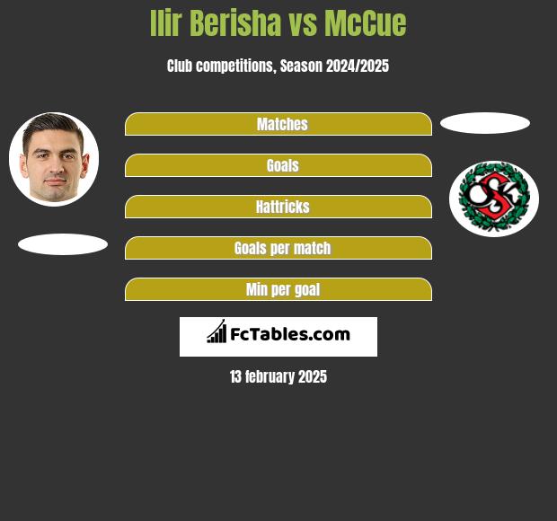 Ilir Berisha vs McCue h2h player stats