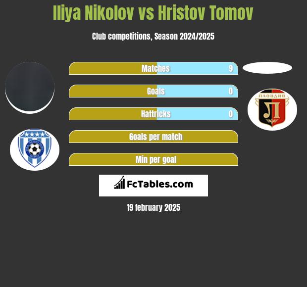 Iliya Nikolov vs Hristov Tomov h2h player stats