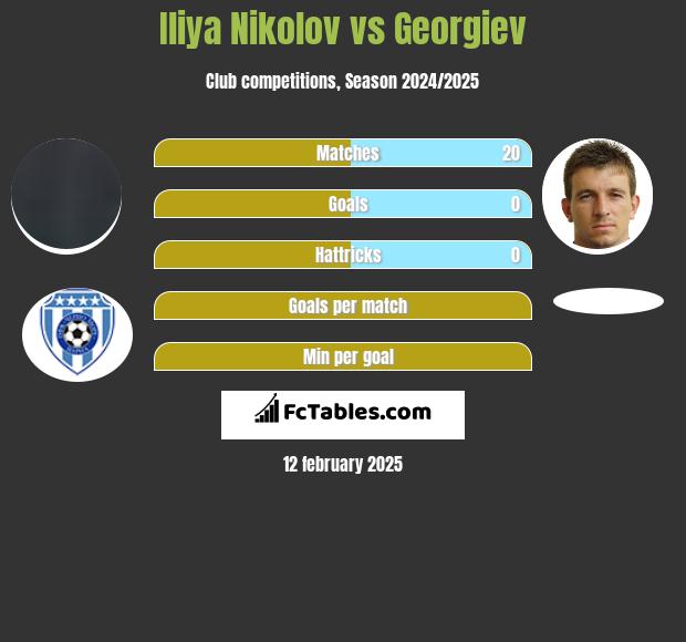 Iliya Nikolov vs Georgiev h2h player stats