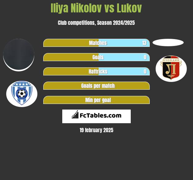 Iliya Nikolov vs Lukov h2h player stats