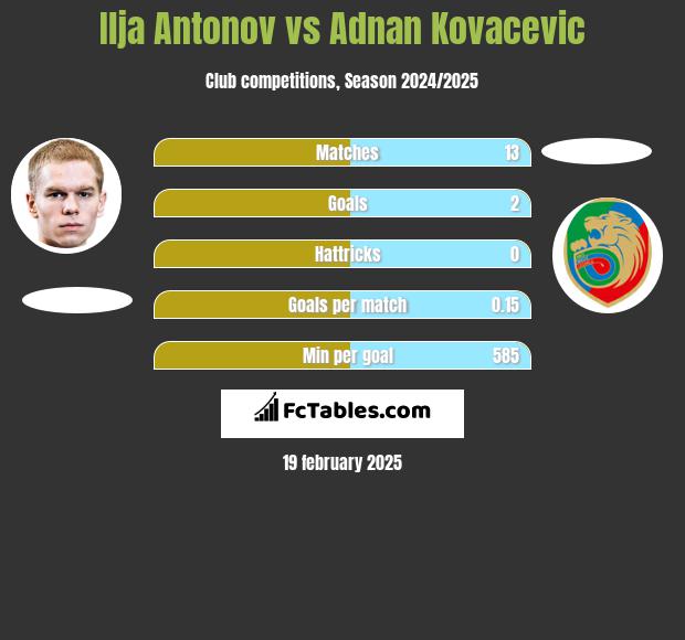 Ilja Antonov vs Adnan Kovacevic h2h player stats